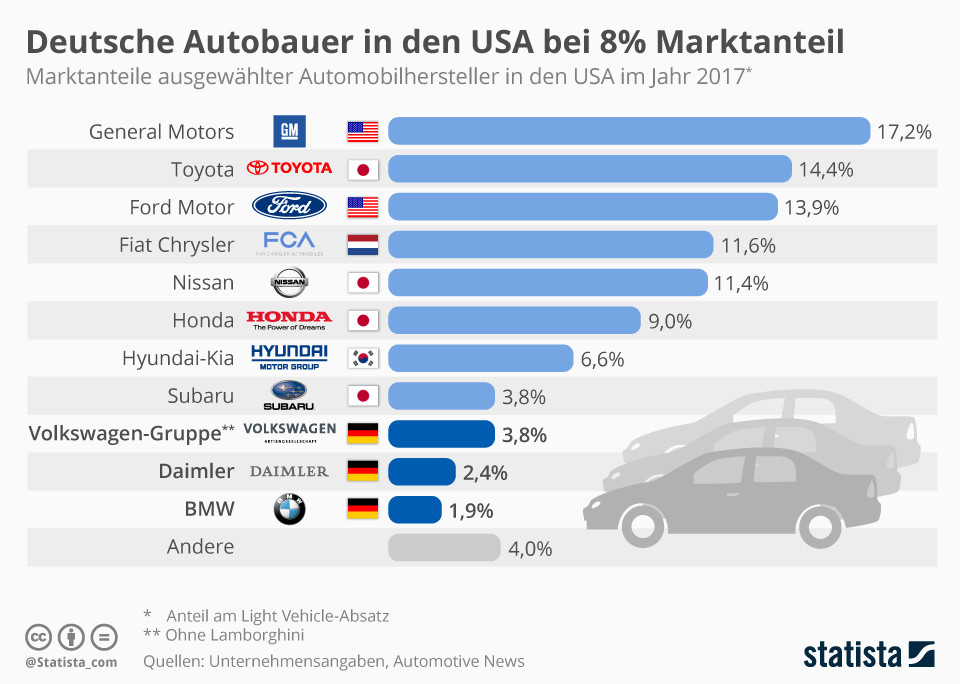 미국 내 독일 자동차 제조업체의 시장 점유율은 8%입니다(독일의 미국: 14.1%).