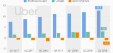 Uber's verlustreiches Geschäftsmodell