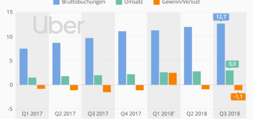 O modelo de negócios deficitário da Uber