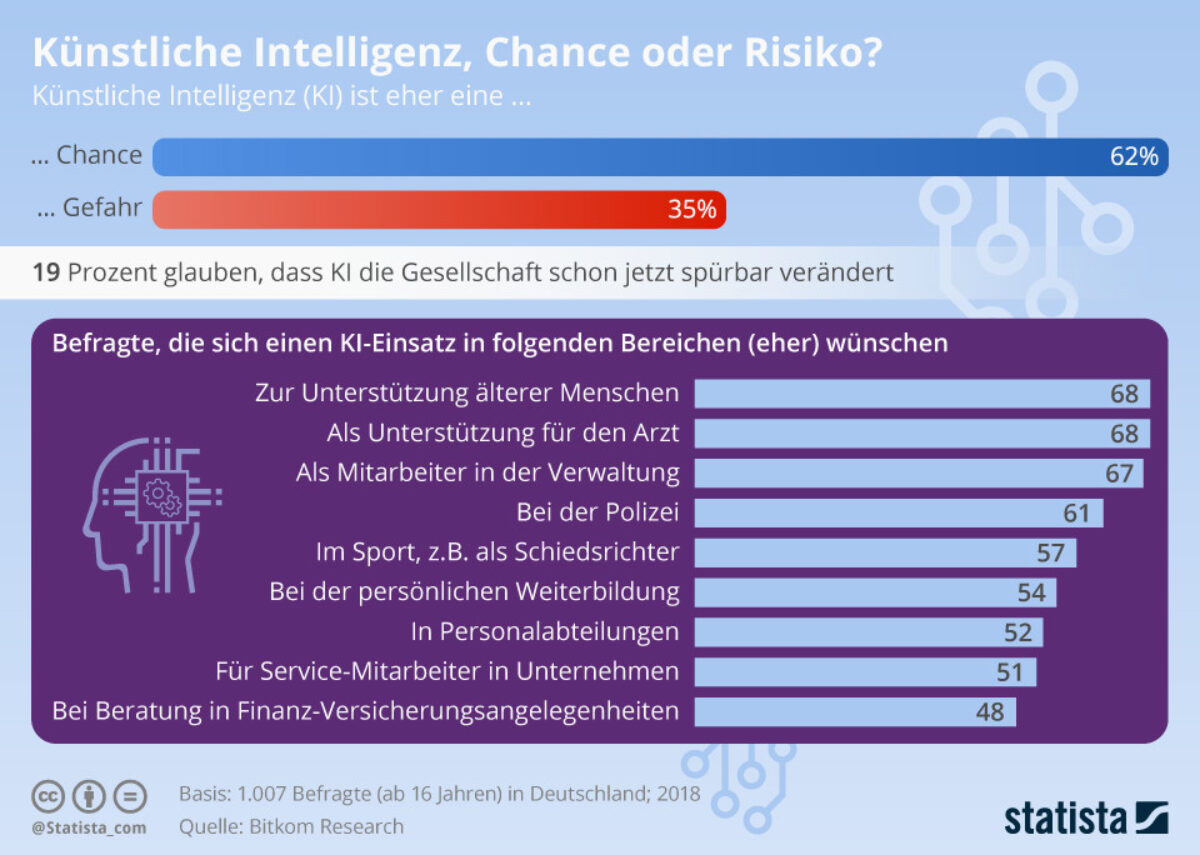 Chance Oder Gefahr Die Macht Der KI Nachteile Und Gefahren In Den 