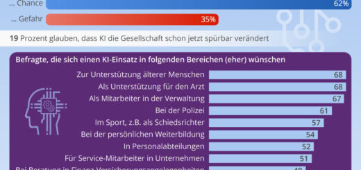 Künstliche Intelligenz, Chance oder Riskio?