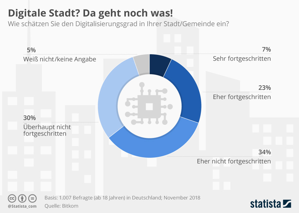 Digitale Stadt? Da geht noch was!
