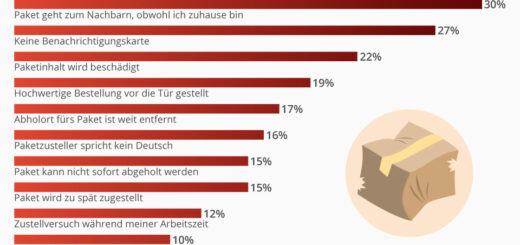 Das ärgert die Deutschen bei der Paketzustellung