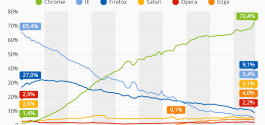 Chrome domina o mercado de navegadores