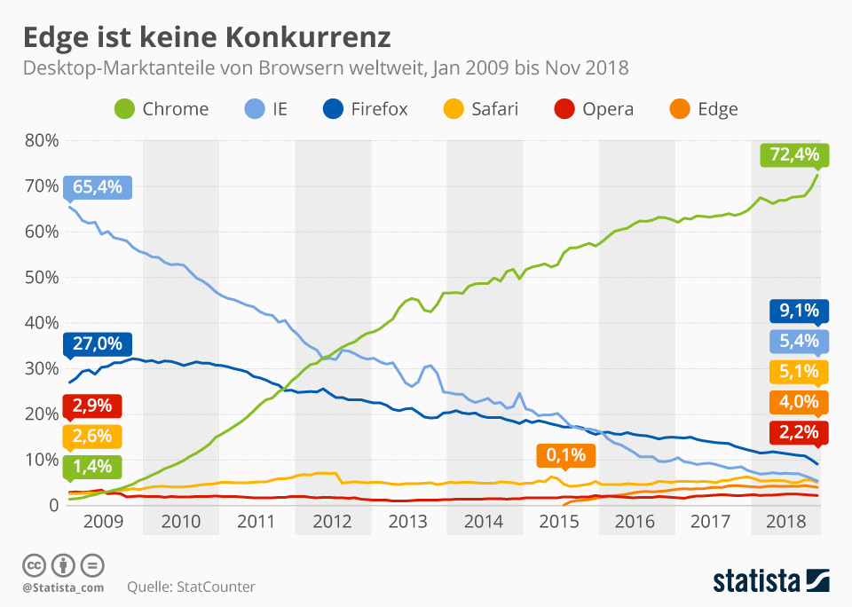 Chrome tarayıcı pazarına hakim