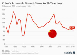 Automotive: Chinas Wirtschaftswachstum verlangsamt sich auf 28-Jahres-Tiefststand - China's Economic Growth Slows to 28-Year Low