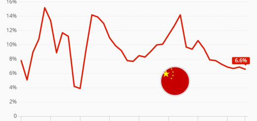 自動車：中国の経済成長は28年ぶりの低水準に減速