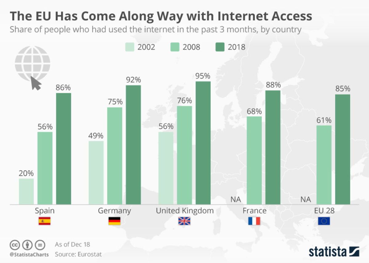 Die Eu Hat Sich Mit Dem Internetzugang Weiterentwickelt The Eu Has