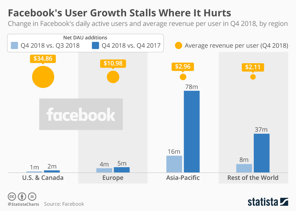 Benutzerwachstum von Facebook