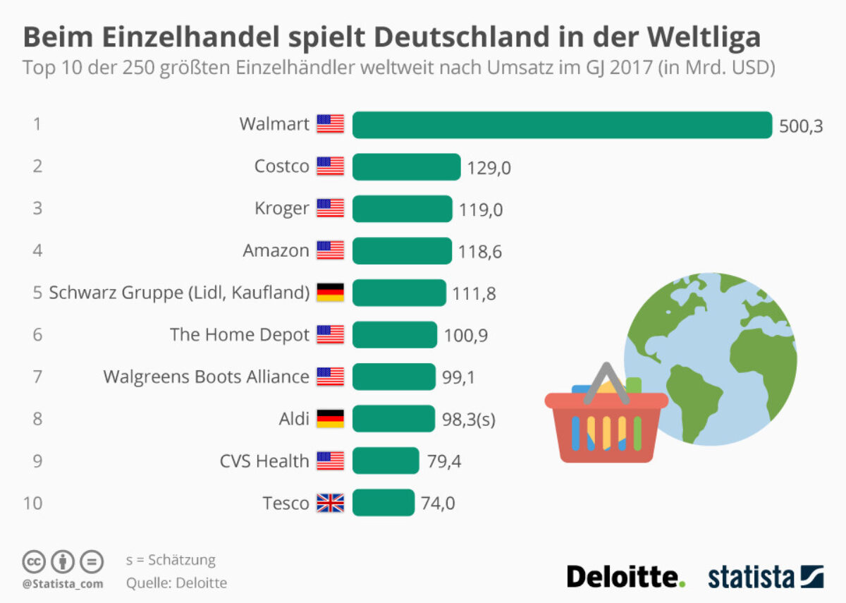 Beim Einzelhandel Spielt Deutschland In Der Weltliga In Retail