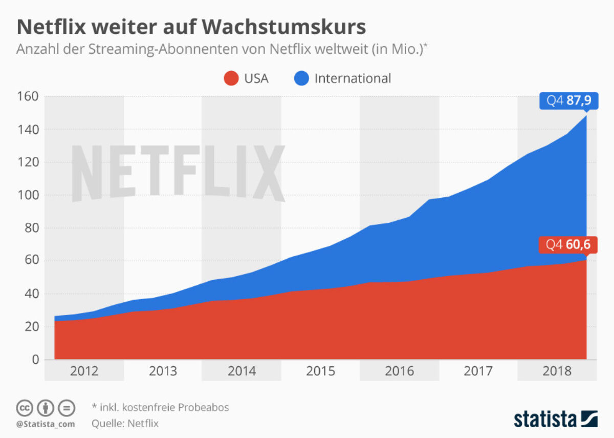 Netflix weiter auf Wachstumskurs Netflix continues to grow Xpert