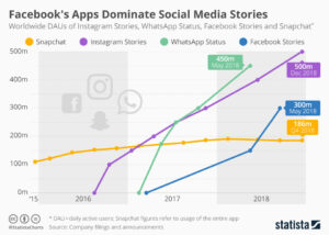Facebook's Apps dominieren Social Media Stories