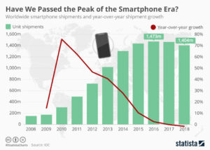 Haben wir den Höhepunkt der Smartphone-Ära überschritten?