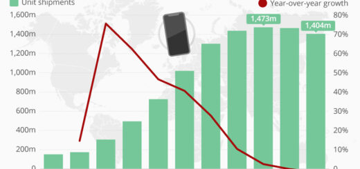 Haben wir den Höhepunkt der Smartphone-Ära überschritten?