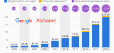 Google постепенно сокращает свою зависимость от рекламы