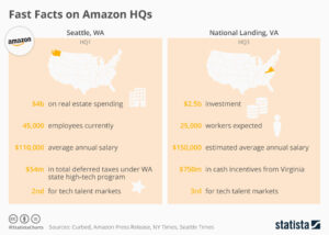 Kurz und bündig, Fakten zu den Amazon-Hauptquartieren