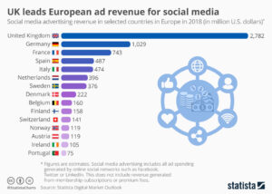 Großbritannien führt europäische Werbeeinnahmen für Social Media an