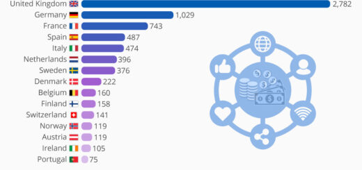 Großbritannien führt europäische Werbeeinnahmen für Social Media an