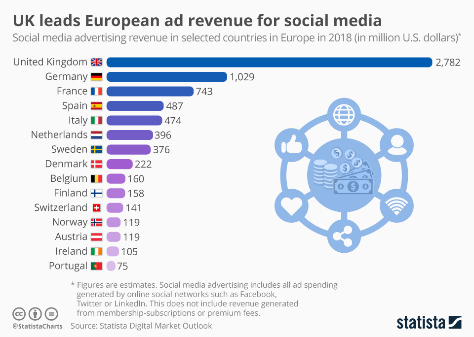Британия лидирует в Европе по доходам от рекламы в социальных сетях