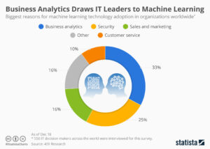 Business Analytics zieht IT-Führungskräfte zum maschinellen Lernen