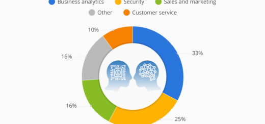 Business Analytics zieht IT-Führungskräfte zum maschinellen Lernen