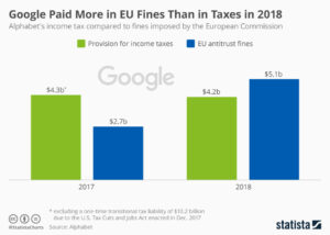 Google hat 2018 mehr in EU-Geldbußen als in Steuern bezahlt