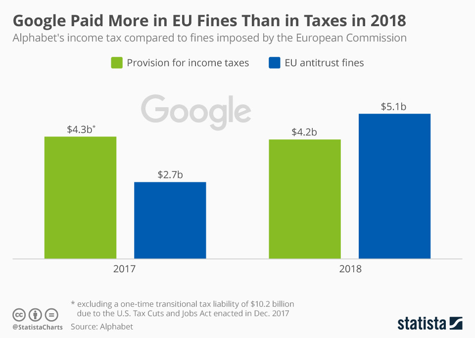 Google 2018&#39;de AB cezalarından vergilerden daha fazlasını ödedi
