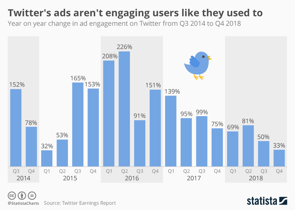 Реклама в Твиттере больше не привлекает пользователей так, как раньше