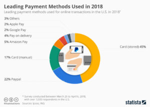 Führende Zahlungsmethoden im Jahr 2018