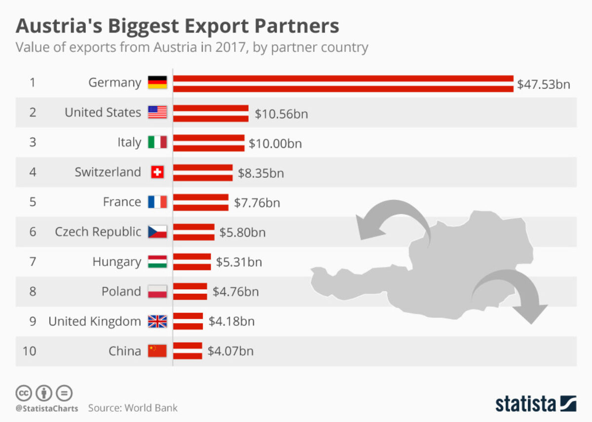 Österreichs größte Exportpartner Austria's Biggest Export Partners