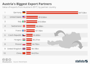 Österreichs größte Exportpartne
