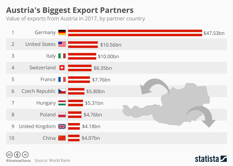 Крупнейший экспортный партнер Австрии