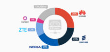 Huawei führt bei VoIP und IMS Umsatz