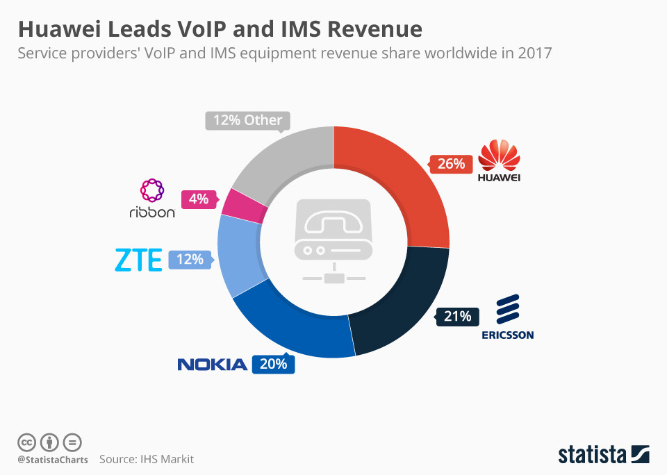 Huawei führt bei VoIP und IMS Umsatz