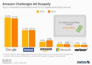 Amazon fordert das Ad Duopoly heraus