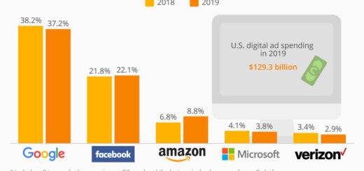 Amazon fordert das Ad Duopoly heraus