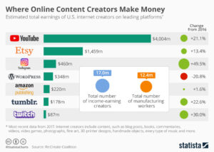 Wo Online-Content-Ersteller Geld verdienen