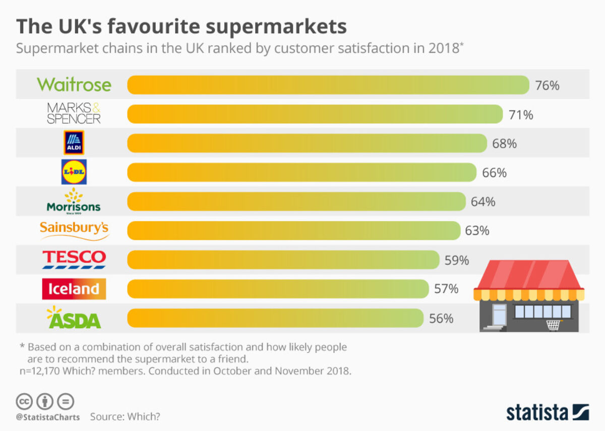 Die Beliebtesten Supermärkte Großbritanniens - The UK's Favourite ...