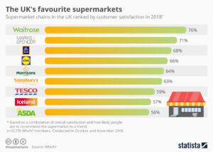 Die beliebtesten Supermärkte Großbritanniens