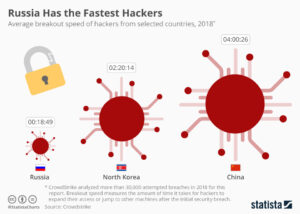 Russland hat die schnellsten Hacker