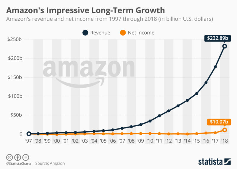 Amazon's beeindruckendes langfristiges Wachstum Amazon's Impressive LongTerm Growth Xpert