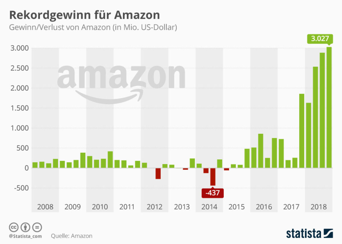 Rekordgewinn Für Amazon - Record Profit For Amazon - Xpert.Digital