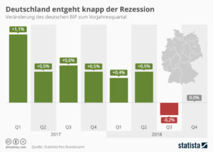 Deutschland entgeht knapp der Rezession