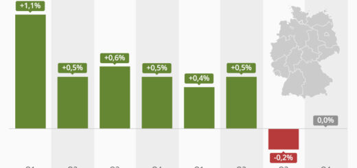 Deutschland entgeht knapp der Rezession