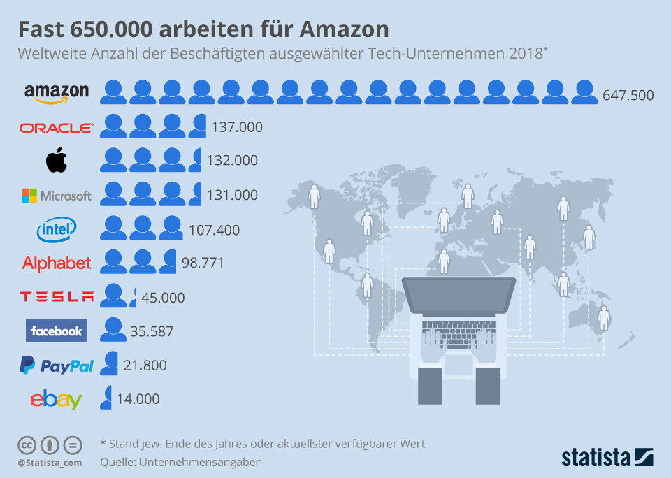 Почти 650 000 человек работают на Amazon