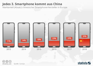 Jedes 3. Smartphone kommt aus China