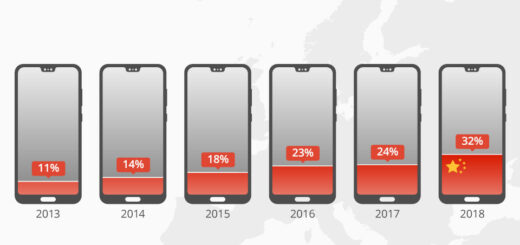 Jedes 3. Smartphone kommt aus China