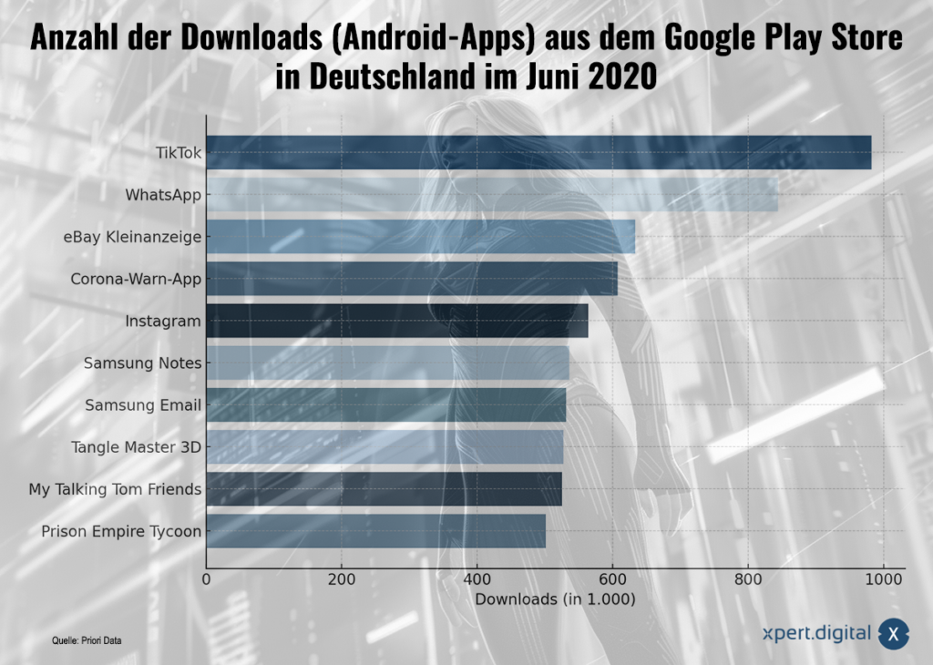 Anzahl der Downloads (Android-Apps) aus dem Google Play Store in Deutschland im Juni 2020