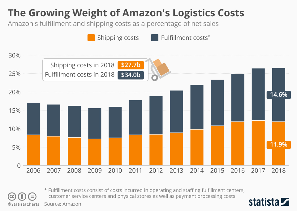 Die wachsende Bedeutung der Logistikkosten von Amazon