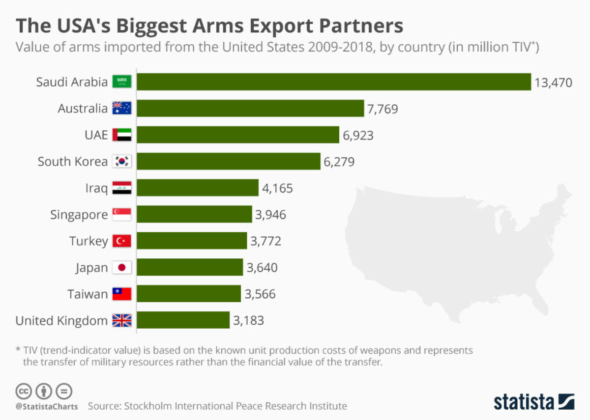 Die größten Rüstungsexportpartner der USA The USA's Biggest Arms